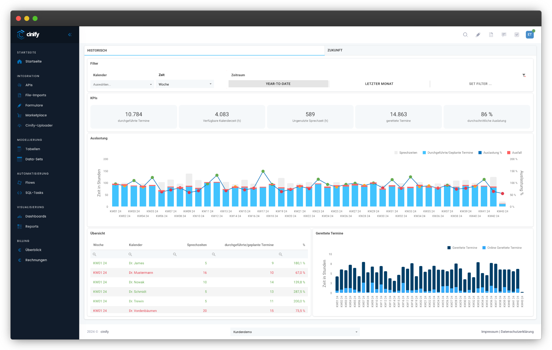 Doctolib Dashboard – Auslastung & Kapazitäten
