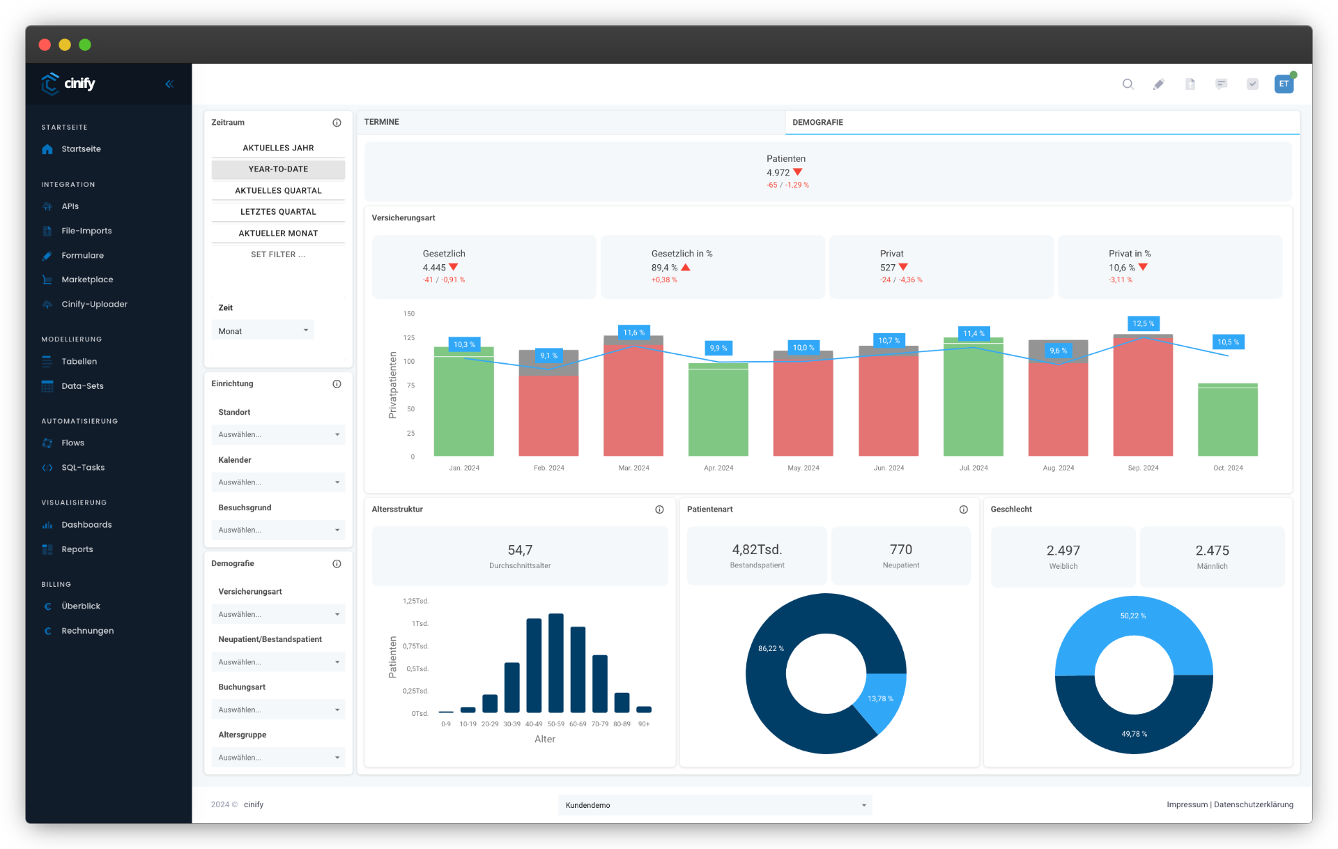 Doctolib Dashboard – Demografie