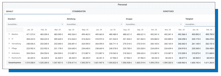 Gehalt Forecast im Controlling: Mehr Überblick über Ihre zukünftigen Personalkosten