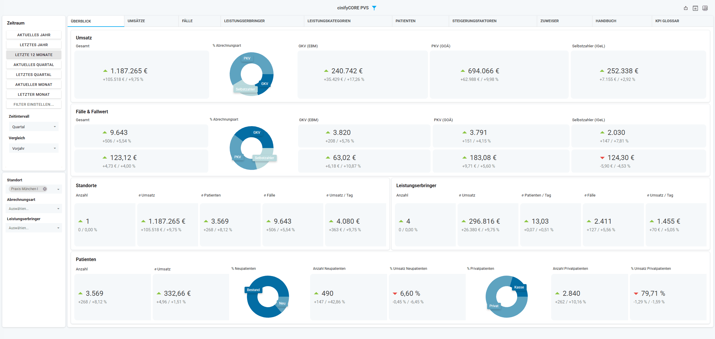 Mehr aus Praxisdaten machen: So unterstützt das PVS-Dashboard den Praxisalltag