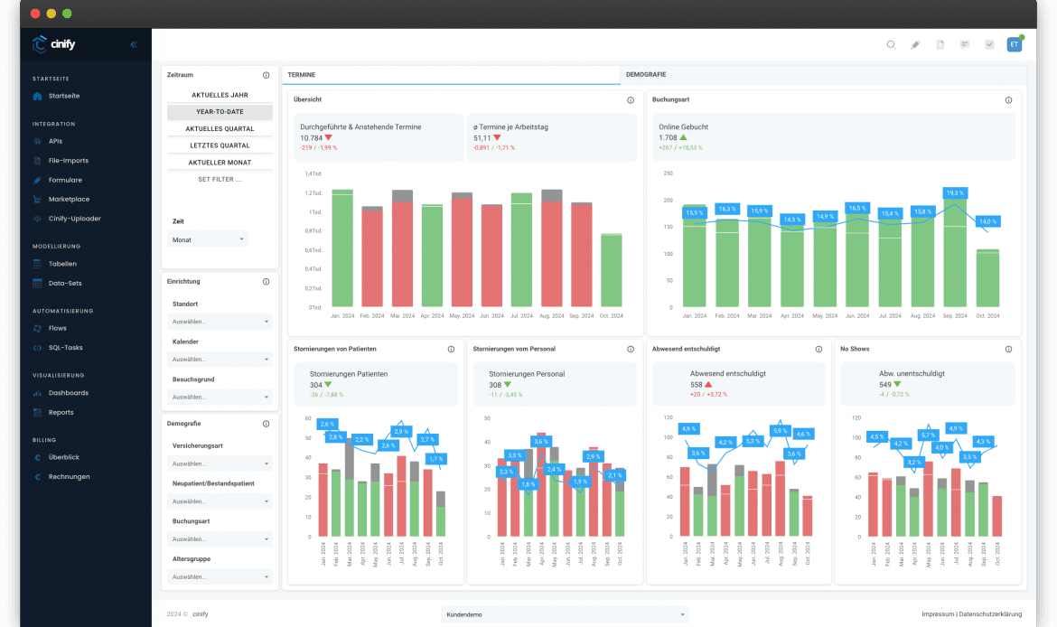 Doctolib – Termindaten und Demografie