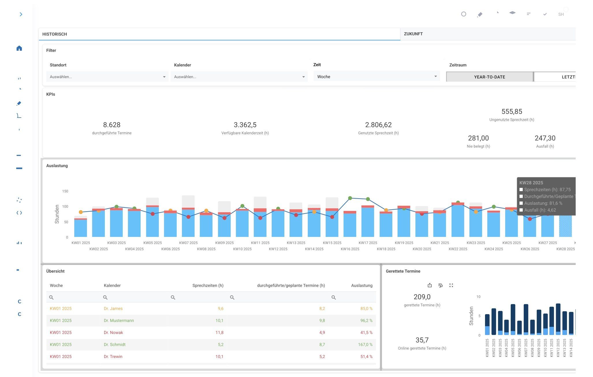 Voller Kalender, leere Slots? Was die KPI Auslastung über Ihre Praxis verrät.