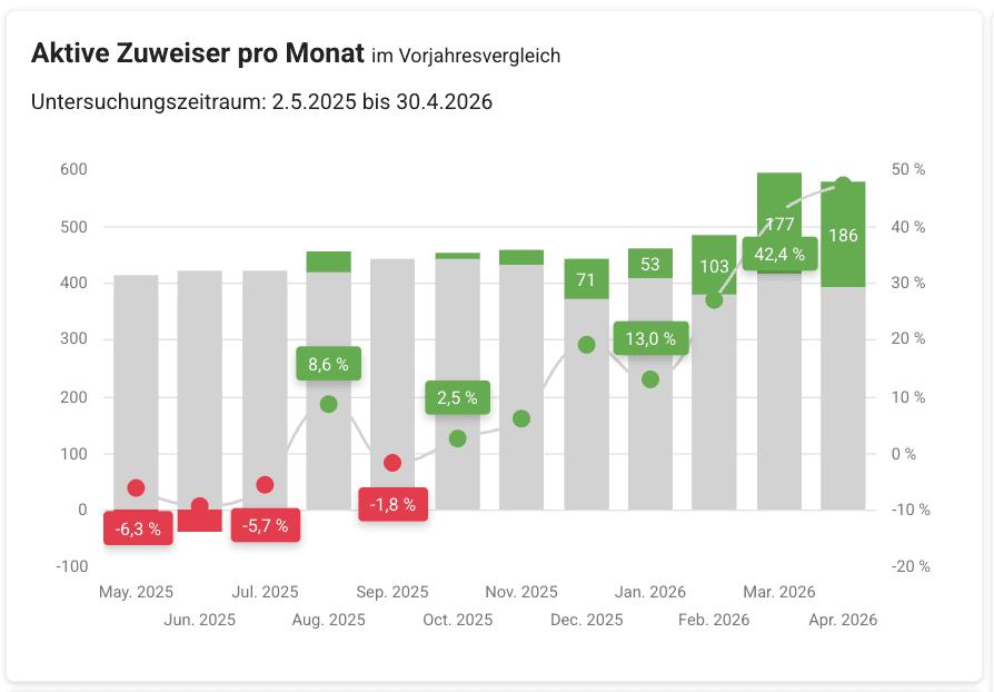 RISCore: Das Controlling-Dashboard, das Ihrer Praxis zeigt, wo Geld liegen bleibt