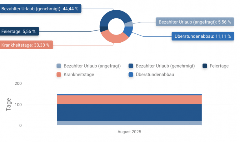Die Idealzeit: Arbeitszeittracking verstehen und sinnvoll nutzen mit dem Personio Dashboard