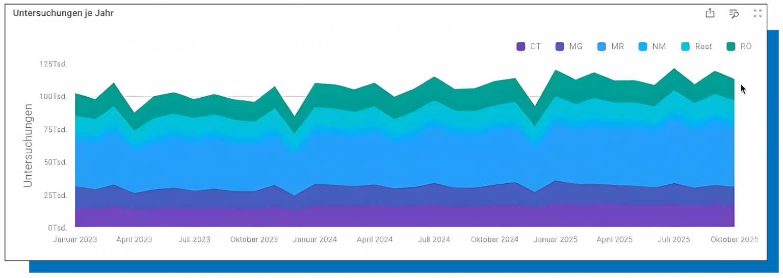 Untersuchungen pro Jahr